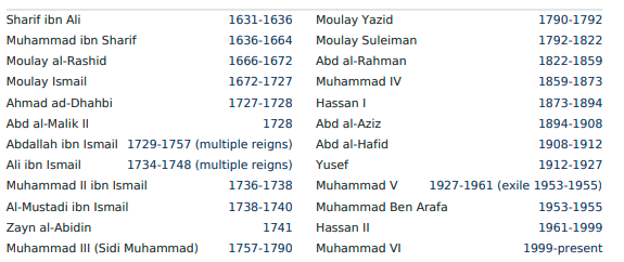 Origins of the Alaouite Dynasty