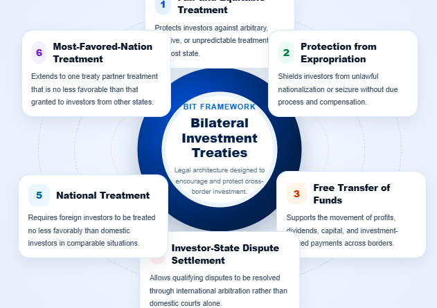 The Changing Role of Bilateral Investment Treaties in Global Economics
