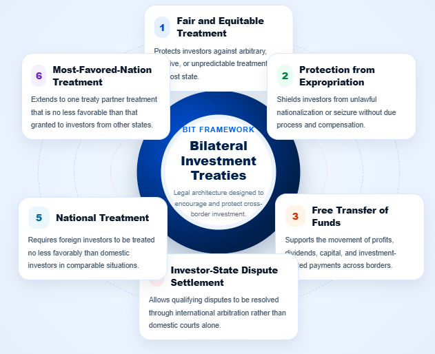 The Changing Role of Bilateral Investment Treaties in Global Economics